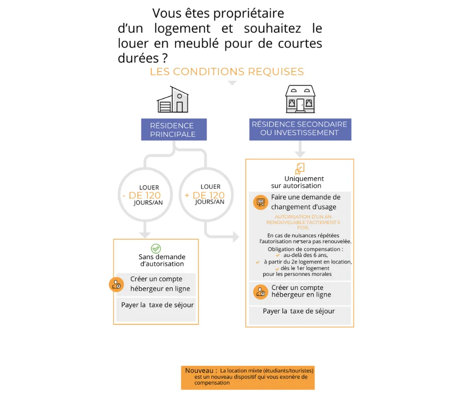 reglementation-lmnp-nice